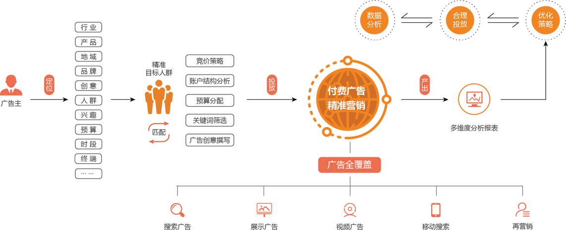 制定**的廣告推廣策略